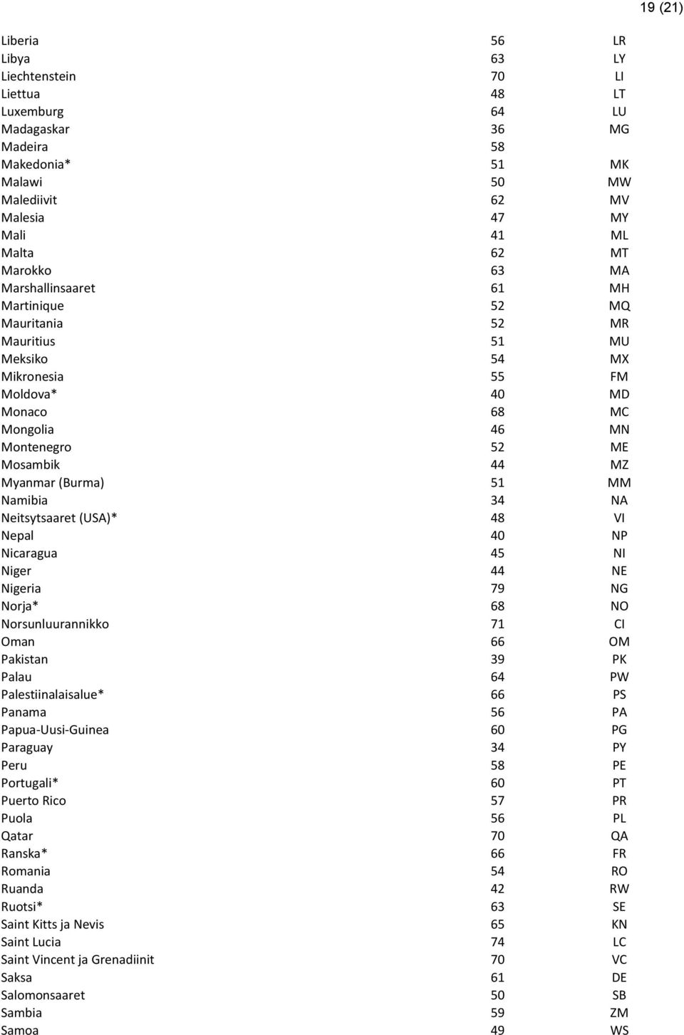 51 MM Namibia 34 NA Neitsytsaaret (USA)* 48 VI Nepal 40 NP Nicaragua 45 NI Niger 44 NE Nigeria 79 NG Norja* 68 NO Norsunluurannikko 71 CI Oman 66 OM Pakistan 39 PK Palau 64 PW Palestiinalaisalue* 66