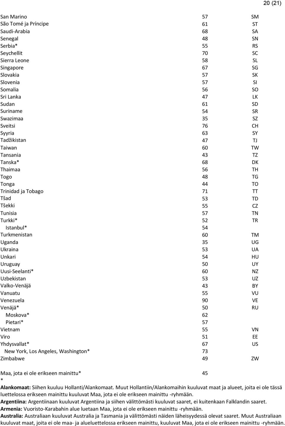 TT Tšad 53 TD Tšekki 55 CZ Tunisia 57 TN Turkki* 52 TR Istanbul* 54 Turkmenistan 60 TM Uganda 35 UG Ukraina 53 UA Unkari 54 HU Uruguay 50 UY Uusi-Seelanti* 60 NZ Uzbekistan 53 UZ Valko-Venäjä 43 BY