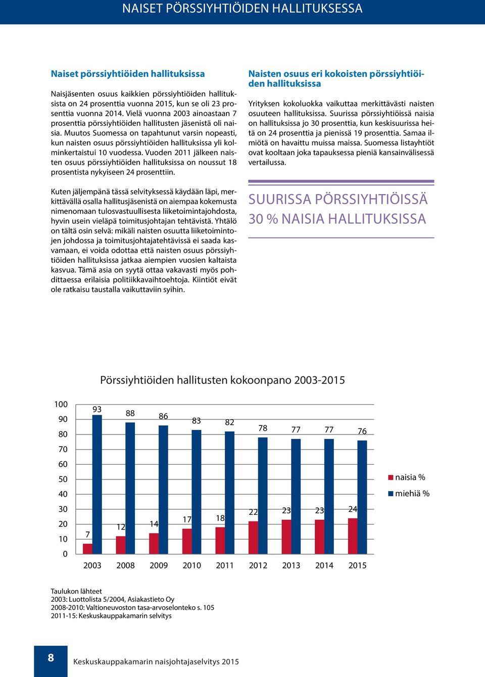 Muutos Suomessa on tapahtunut varsin nopeasti, kun naisten osuus pörssiyhtiöiden hallituksissa yli kolminkertaistui 10 vuodessa.