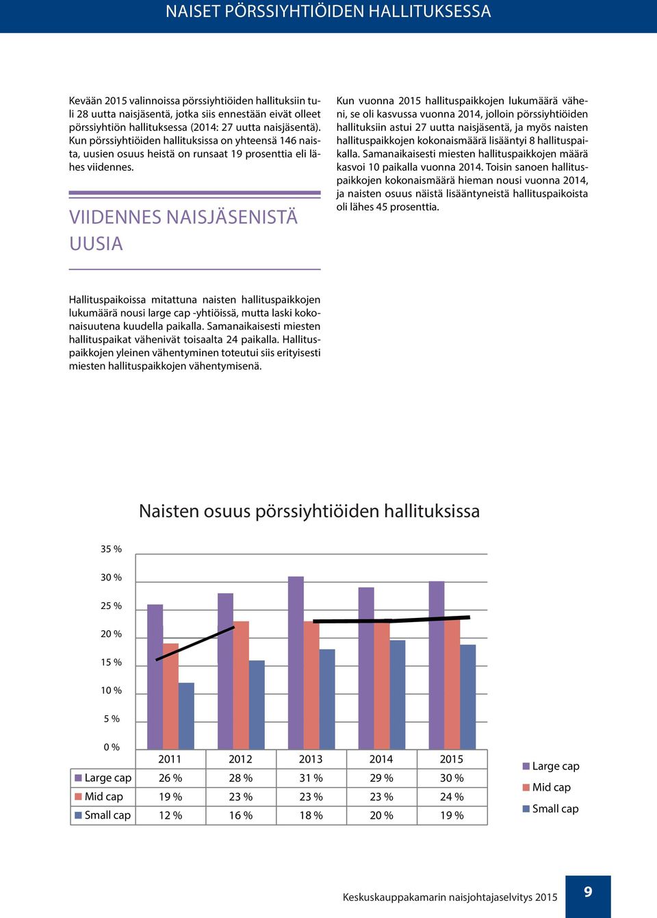 VIIDENNES NAISJÄSENISTÄ UUSIA Kun vuonna 2015 hallituspaikkojen lukumäärä väheni, se oli kasvussa vuonna 2014, jolloin pörssiyhtiöiden hallituksiin astui 27 uutta naisjäsentä, ja myös naisten