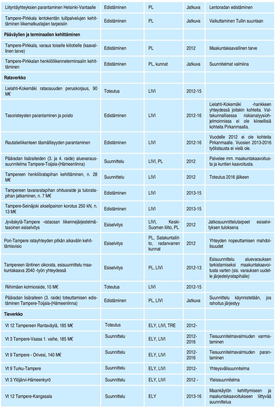 kehittäminen Edistäminen PL 2012 Maakuntakaavallinen tarve Edistäminen PL, kunnat Jatkuva Suunnitelmat valmiina Rataverkko Lielahti-Kokemäki rataosuuden peruskorjaus, 90 M Toteutus LIVI 2012-15