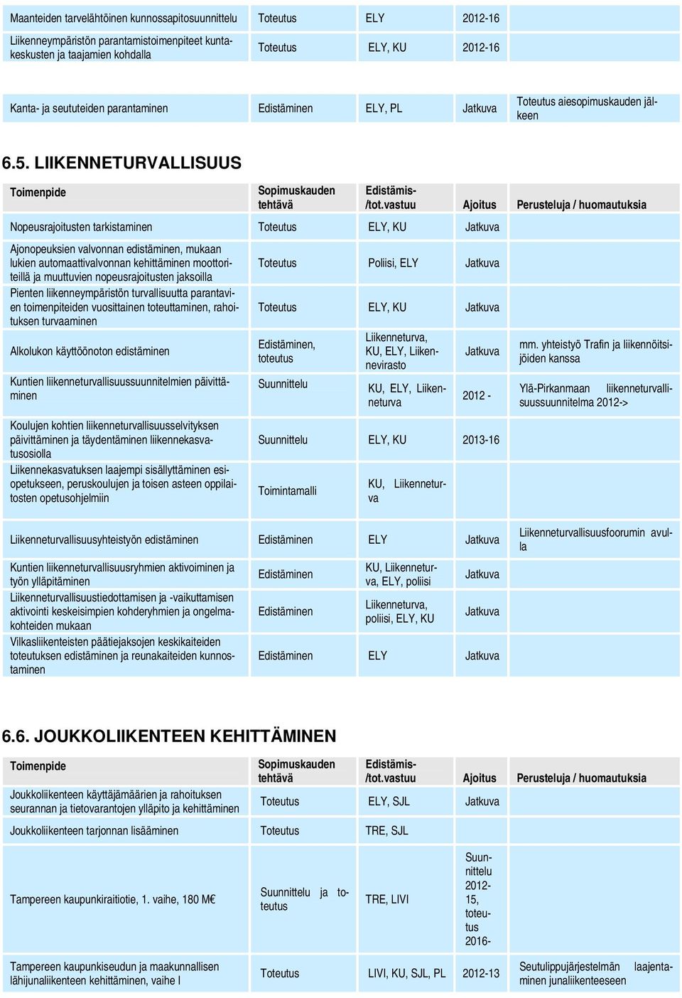 LIIKENNETURVALLISUUS Nopeusrajoitusten tarkistaminen Toteutus ELY, KU Jatkuva Ajonopeuksien valvonnan edistäminen, mukaan lukien automaattivalvonnan kehittäminen moottoriteillä Toteutus Poliisi, ELY