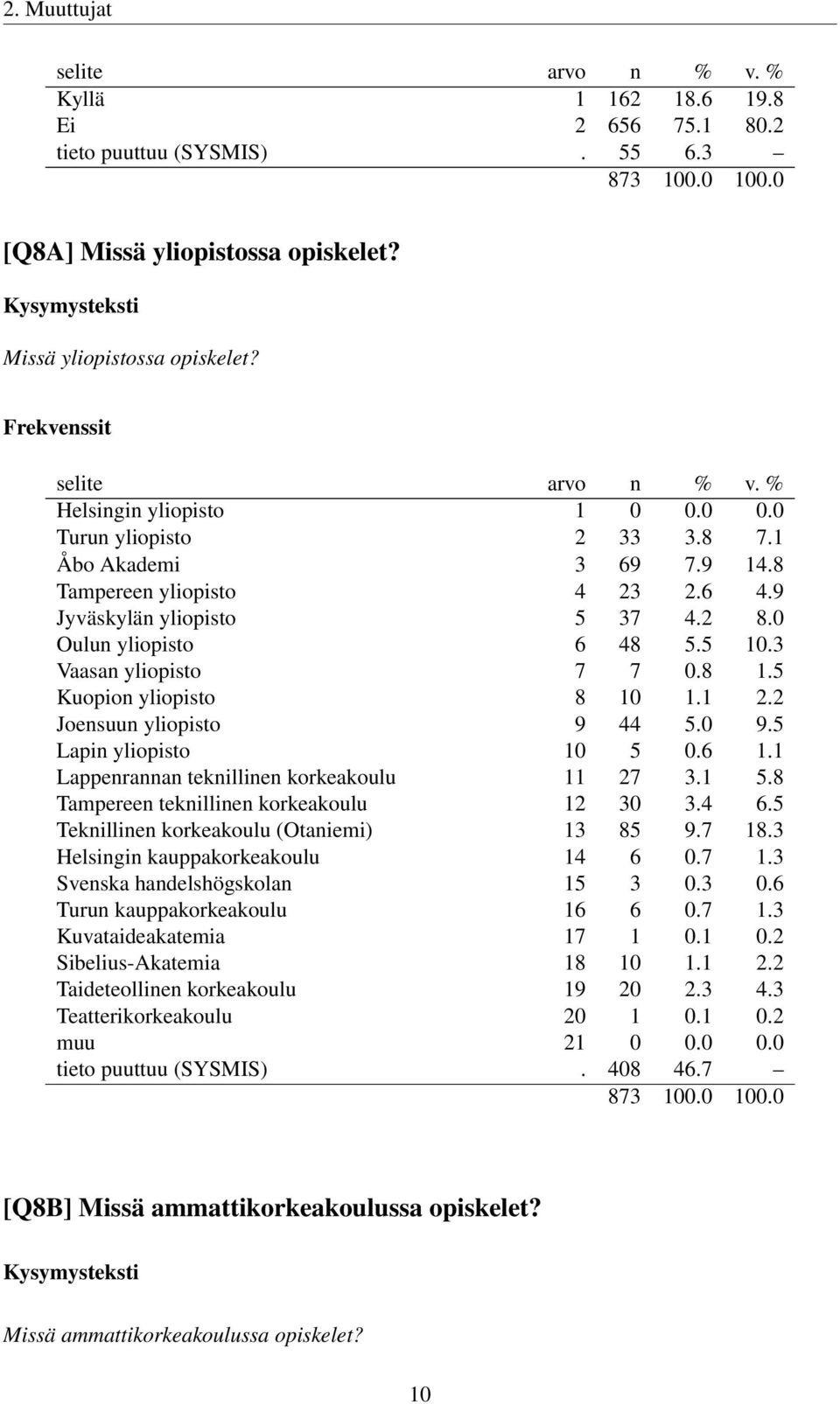 5 Kuopion yliopisto 8 10 1.1 2.2 Joensuun yliopisto 9 44 5.0 9.5 Lapin yliopisto 10 5 0.6 1.1 Lappenrannan teknillinen korkeakoulu 11 27 3.1 5.8 Tampereen teknillinen korkeakoulu 12 30 3.4 6.