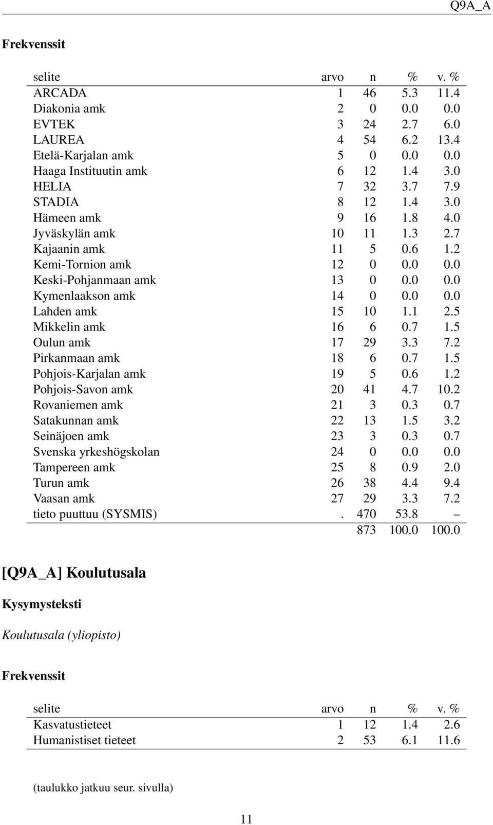 7 1.5 Oulun amk 17 29 3.3 7.2 Pirkanmaan amk 18 6 0.7 1.5 Pohjois-Karjalan amk 19 5 0.6 1.2 Pohjois-Savon amk 20 41 4.7 10.2 Rovaniemen amk 21 3 0.3 0.7 Satakunnan amk 22 13 1.5 3.