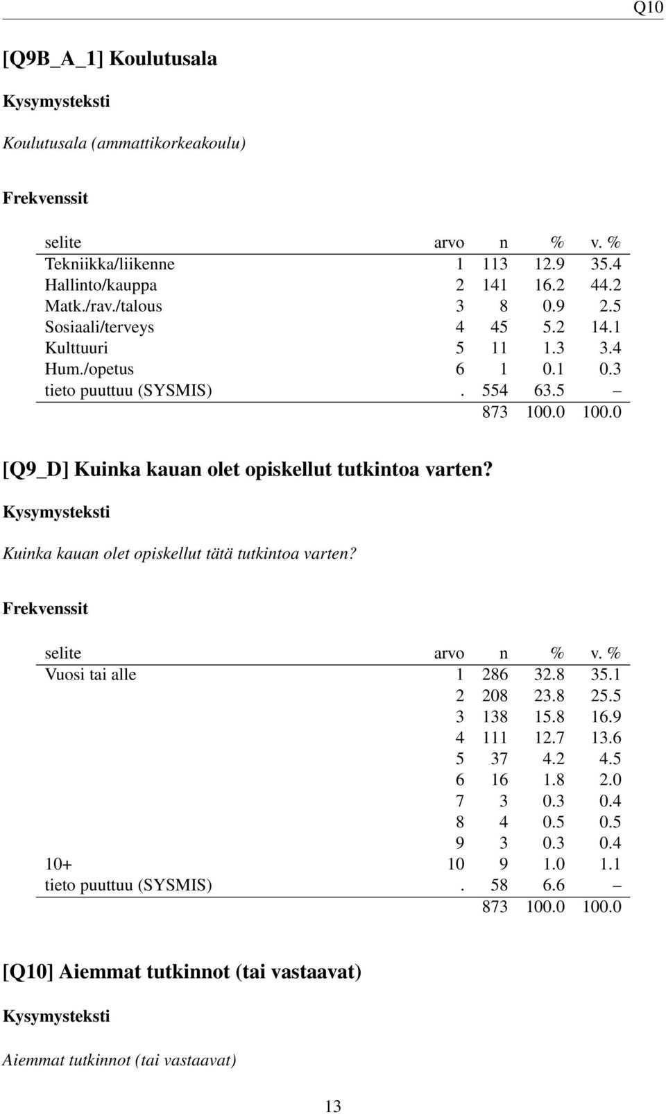 5 [Q9_D] Kuinka kauan olet opiskellut tutkintoa varten? Kuinka kauan olet opiskellut tätä tutkintoa varten? Vuosi tai alle 1 286 32.8 35.1 2 208 23.8 25.