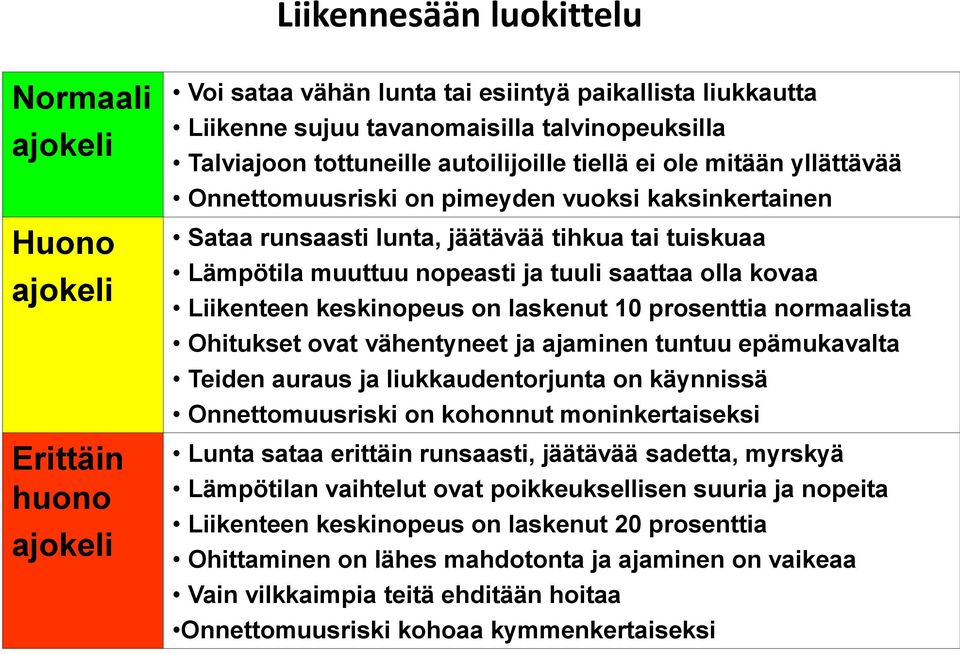 saattaa olla kovaa Liikenteen keskinopeus on laskenut 10 prosenttia normaalista Ohitukset ovat vähentyneet ja ajaminen tuntuu epämukavalta Teiden auraus ja liukkaudentorjunta on käynnissä