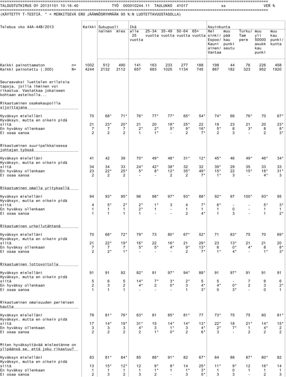 50000 punki/ Kauni punki asukk kunta ainen/ seutu kau Vantaa punki Kaikki painottamaton n= 1002 512 490 141 163 233 277 188 198 44 76 226 458 Kaikki painotettu (.