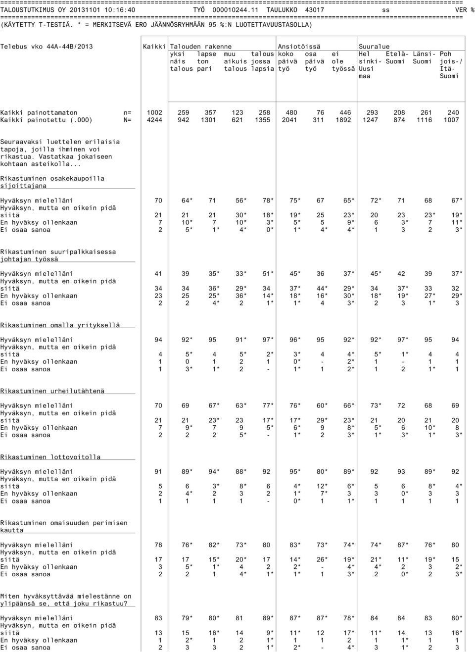 pari talous lapsia työ työ työssä Uusi Itämaa Suomi Kaikki painottamaton n= 1002 259 357 123 258 480 76 446 293 208 261 240 Kaikki painotettu (.