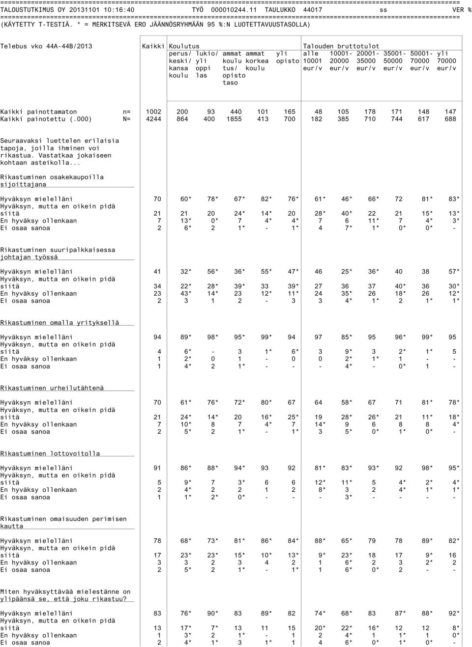 kansa oppi tus/ koulu eur/v eur/v eur/v eur/v eur/v eur/v koulu las opisto taso Kaikki painottamaton n= 1002 200 93 440 101 165 48 105 178 171 148 147 Kaikki painotettu (.