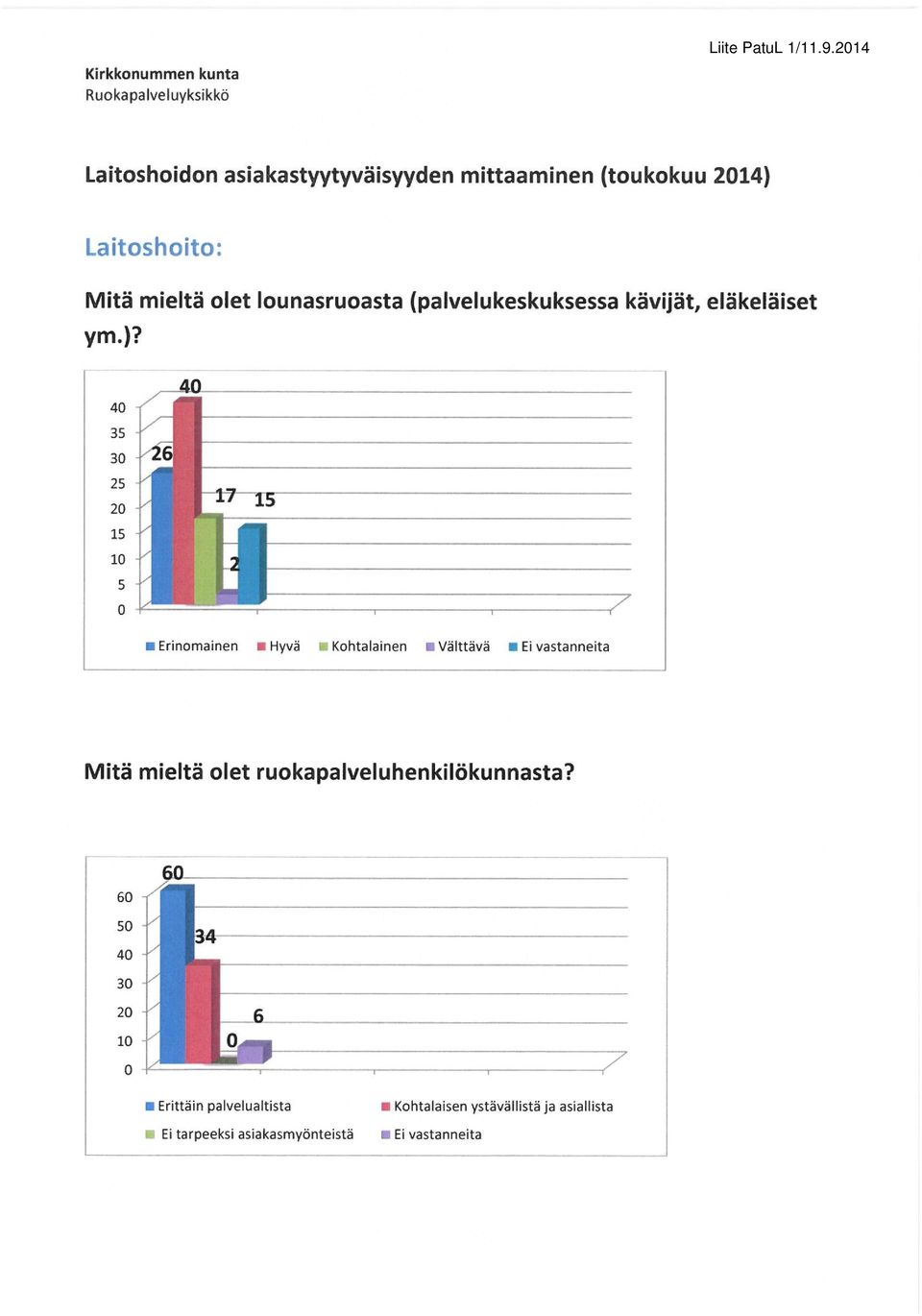 ym.)? y' Erinomainen «Hyvä»Kohtalainen Välttävä Ei vastanneita Mitä mieltä olet