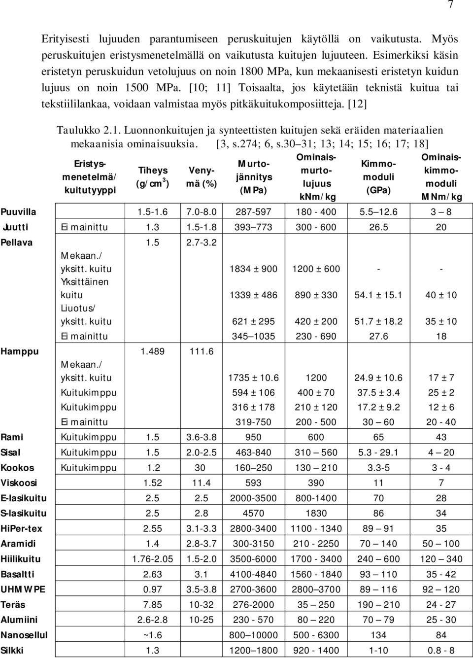 [10; 11] Toisaalta, jos käytetään teknistä kuitua tai tekstiililankaa, voidaan valmistaa myös pitkäkuitukomposiitteja. [12] Taulukko 2.1. Luonnonkuitujen ja synteettisten kuitujen sekä eräiden materiaalien mekaanisia ominaisuuksia.