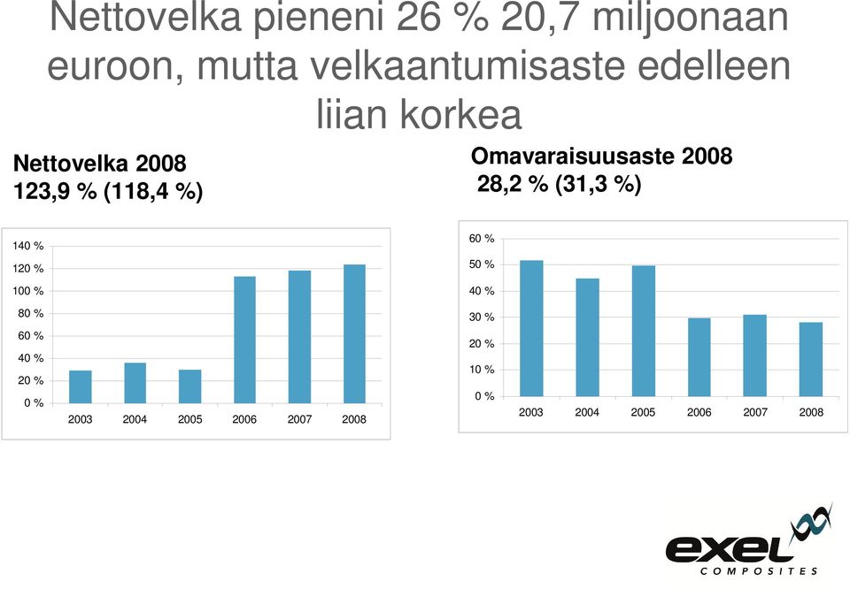 2008 28,2 % (31,3 %) 140 % 60 % 120 % 50 % 100 % 40 % 80 % 30 % 60 % 40 %