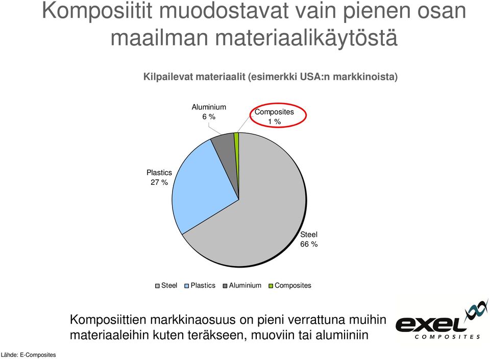 Steel 66 % Steel Plastics Aluminium Composites Komposiittien markkinaosuus on pieni