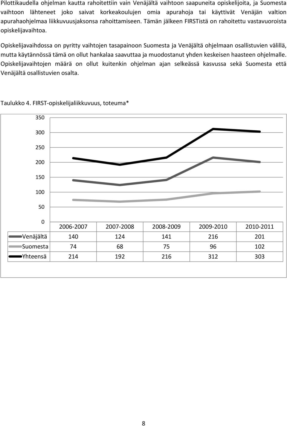 Opiskelijavaihdossa on pyritty vaihtojen tasapainoon Suomesta ja Venäjältä ohjelmaan osallistuvien välillä, mutta käytännössä tämä on ollut hankalaa saavuttaa ja muodostanut yhden keskeisen haasteen