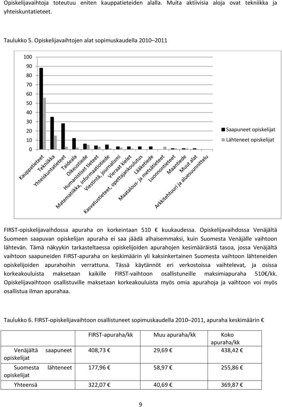 Opiskelijavaihdossa Venäjältä Suomeen saapuvan opiskelijan apuraha ei saa jäädä alhaisemmaksi, kuin Suomesta Venäjälle vaihtoon lähtevän.