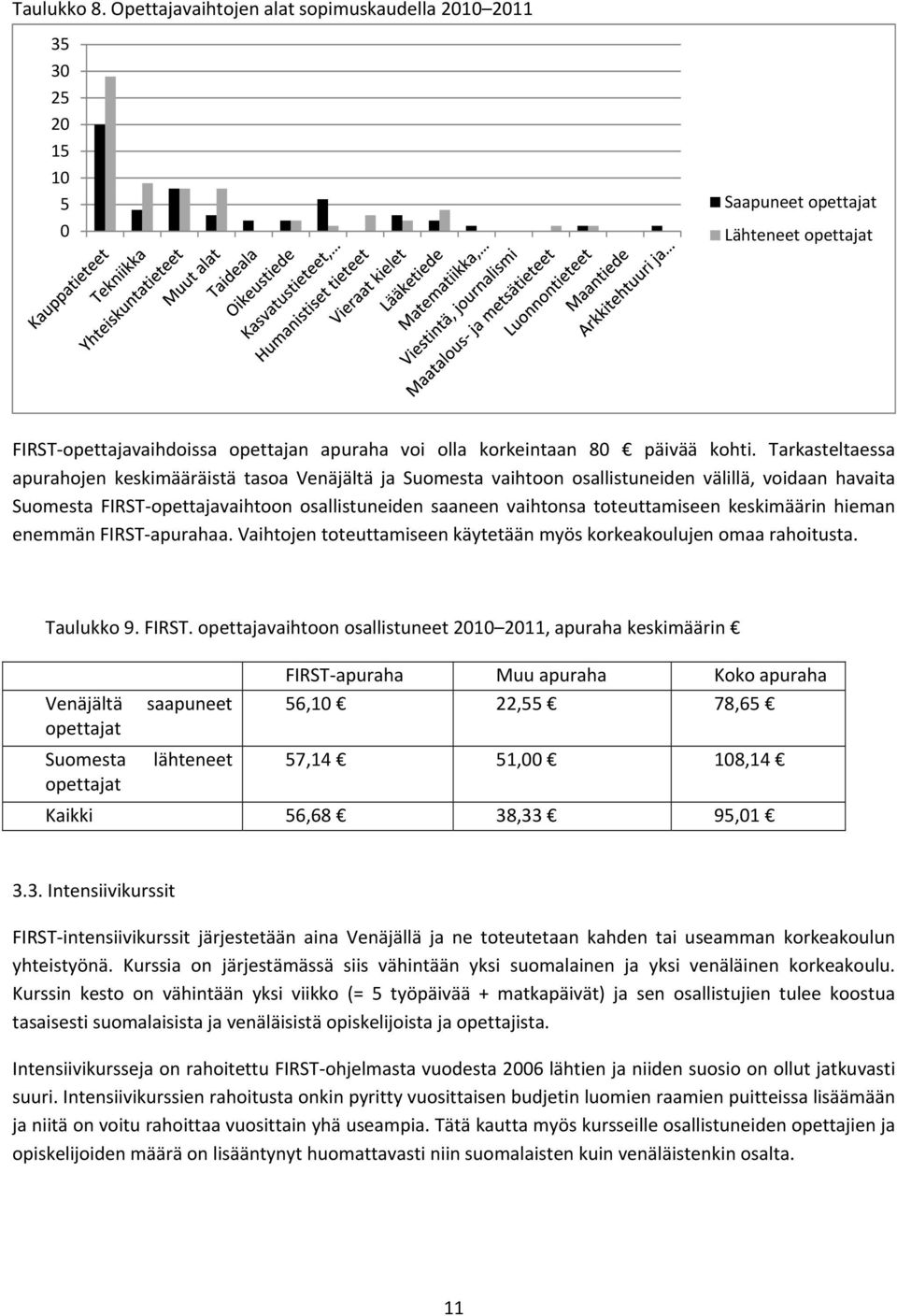 Tarkasteltaessa apurahojen keskimääräistä tasoa Venäjältä ja Suomesta vaihtoon osallistuneiden välillä, voidaan havaita Suomesta FIRST opettajavaihtoon osallistuneiden saaneen vaihtonsa