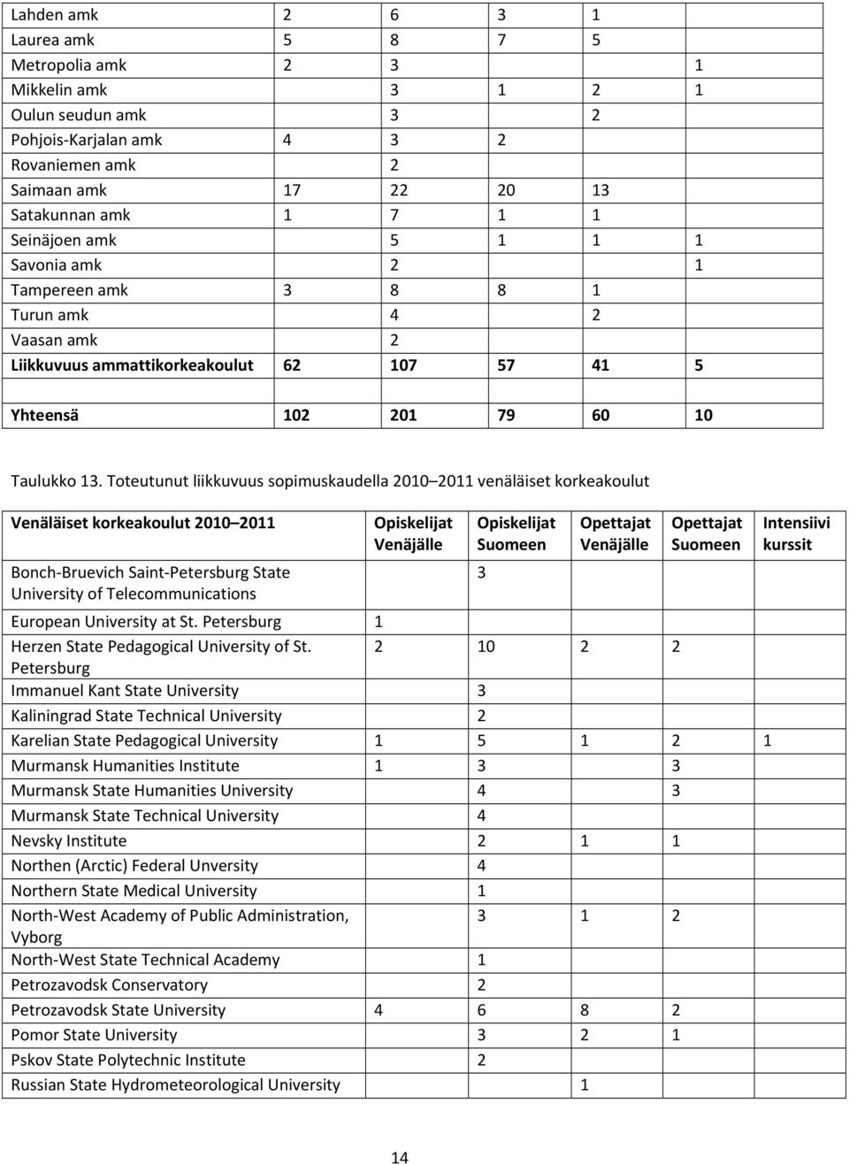 Toteutunut liikkuvuus sopimuskaudella 2010 2011 venäläiset korkeakoulut Venäläiset korkeakoulut 2010 2011 Bonch Bruevich Saint Petersburg State University of Telecommunications Opiskelijat Venäjälle