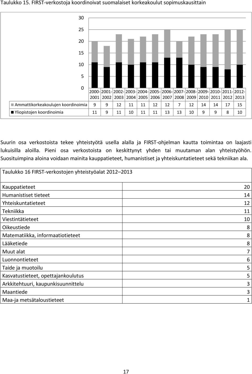 2011 2011 2012 2012 2013 Ammattikorkeakoulujen koordinoimia 9 9 12 11 11 12 12 7 12 14 14 17 15 Yliopistojen koordinoimia 11 9 11 10 11 11 13 13 10 9 9 8 10 Suurin osa verkostoista tekee yhteistyötä