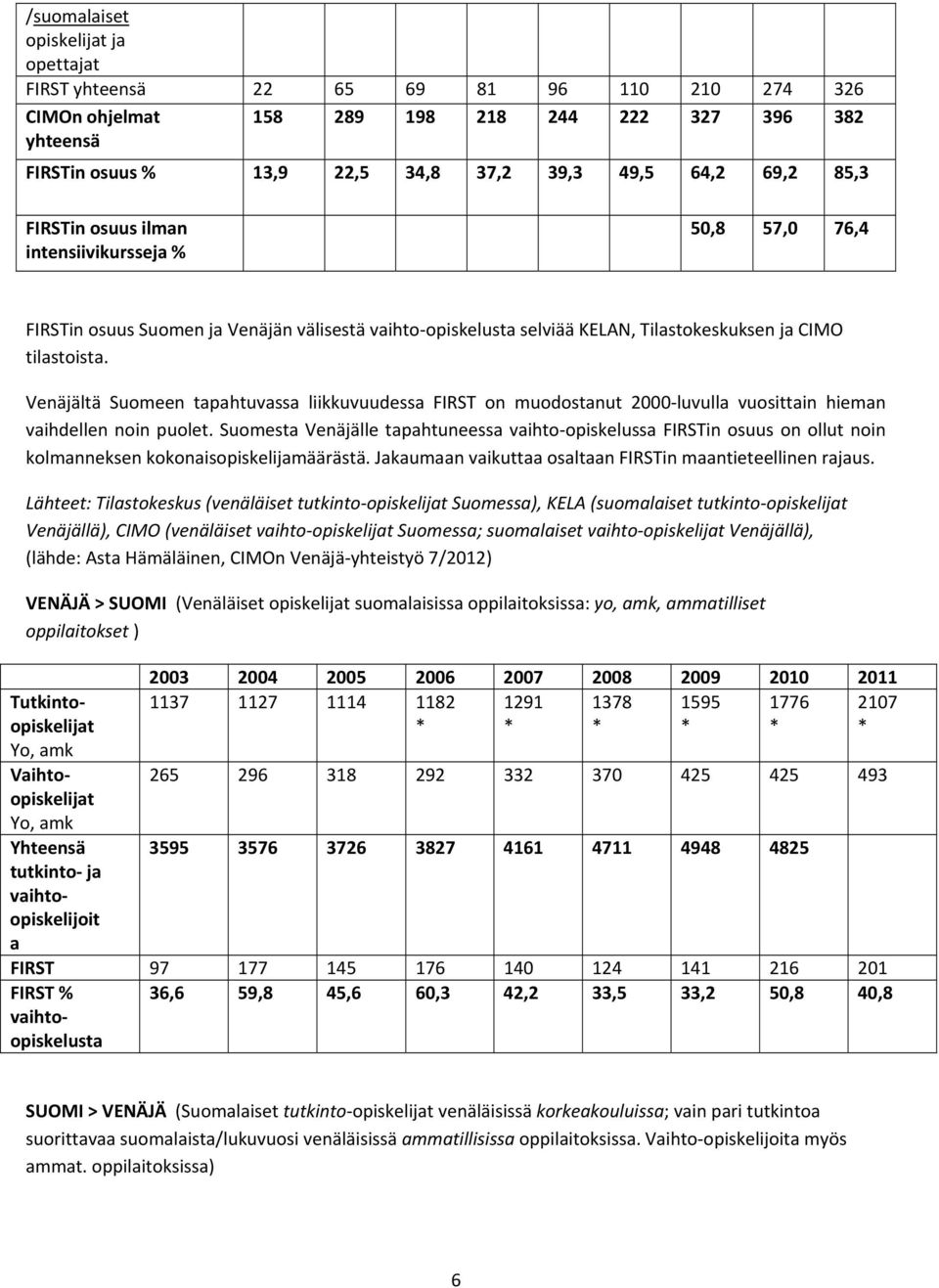 Venäjältä Suomeen tapahtuvassa liikkuvuudessa FIRST on muodostanut 2000 luvulla vuosittain hieman vaihdellen noin puolet.