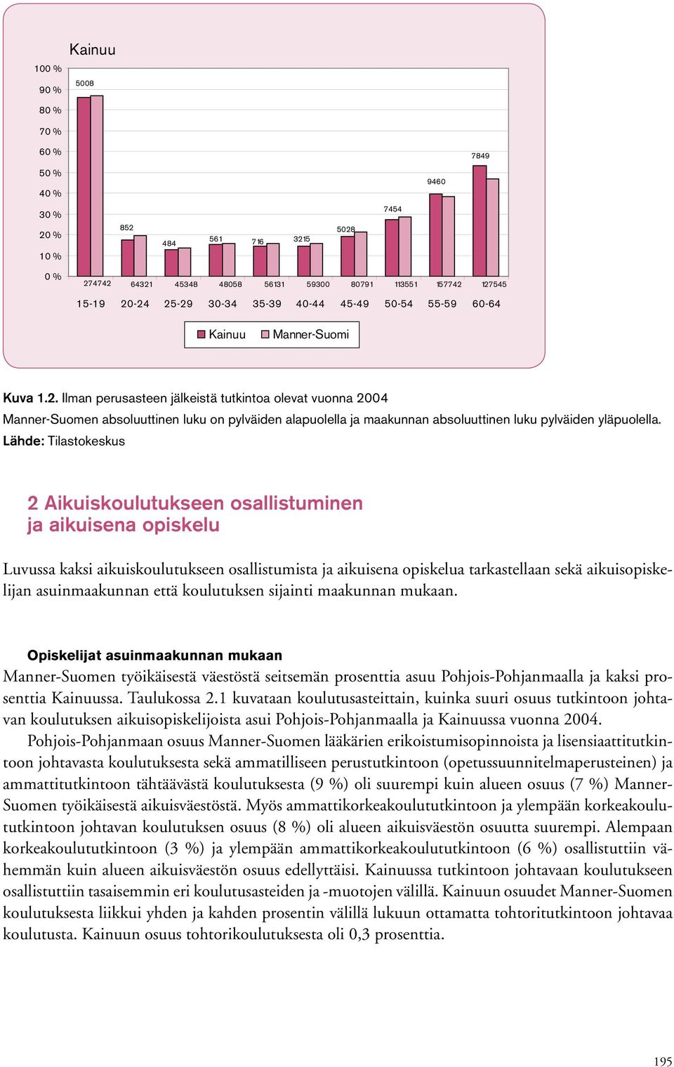 Ilman perusasteen jälkeistä tutkintoa olevat vuonna 24 Manner-Suomen absoluuttinen luku on pylväiden alapuolella ja maakunnan absoluuttinen luku pylväiden yläpuolella.