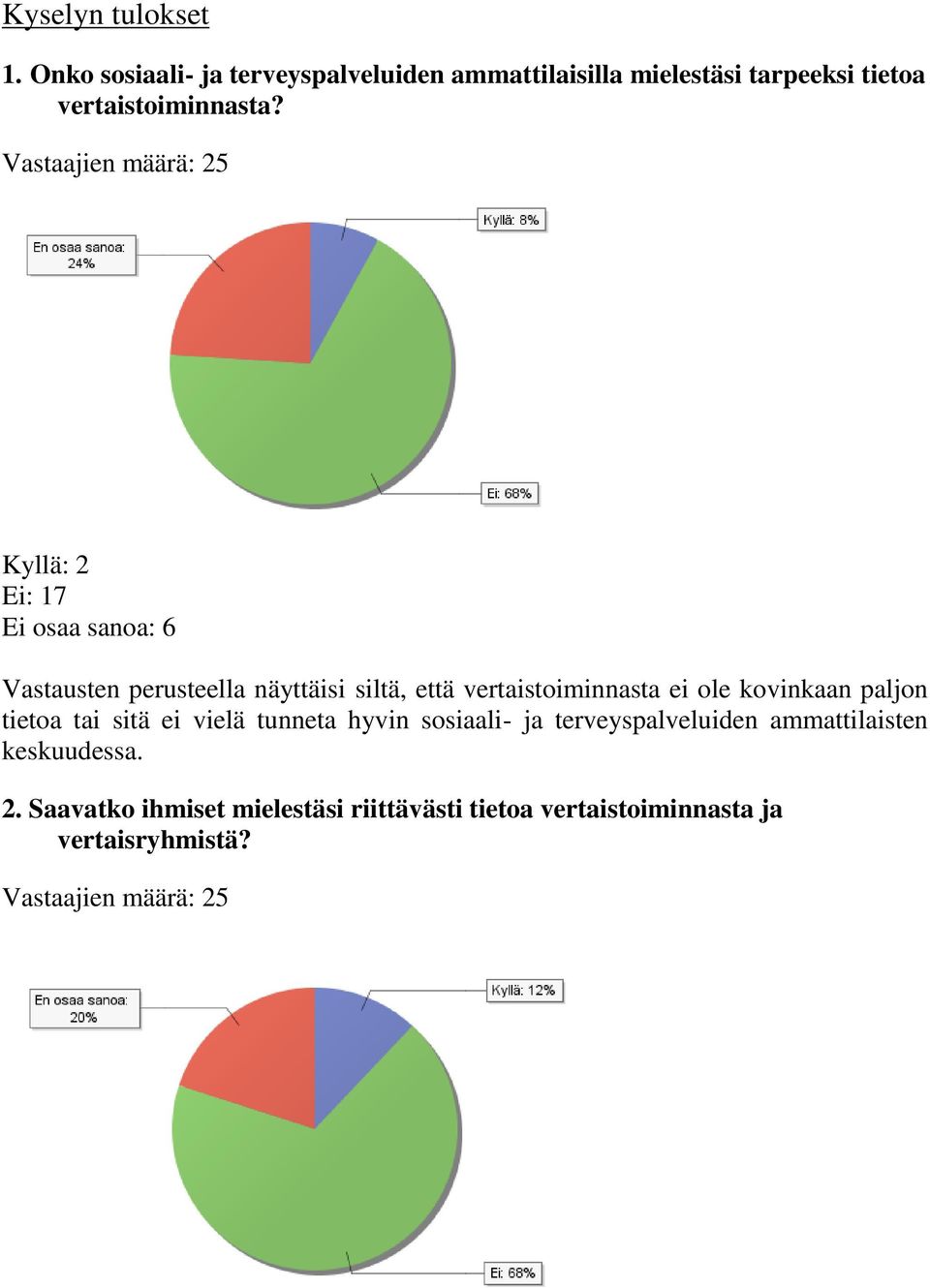 Vastaajien määrä: 25 Kyllä: 2 Ei: 17 Ei osaa sanoa: 6 Vastausten perusteella näyttäisi siltä, että vertaistoiminnasta