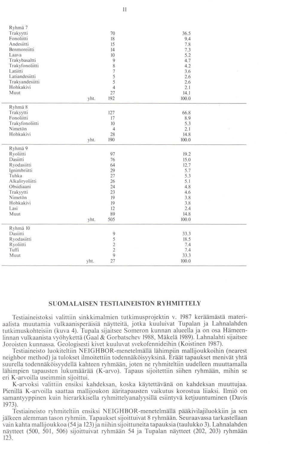 2 Dasiitti 76 15.0 Ryodasiitti 64 12.7 Ignimbriitti 29 5.7 Tuhka 27 5.3 Alkaliryoliitti 26 5.1 Obsidiaani 24 4.8 Trakyytti 23 4.6 Nimetön 19 3.8 Hohkakivi 19 3.8 Lasi 12 2.4 Muut 89 14.8 yht. 505 100.