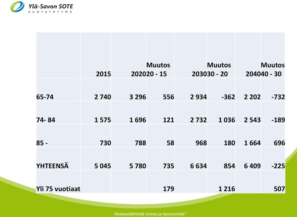 732 1 036 2 543-189 85-730 788 58 968 180 1 664 696 YHTEENSÄ