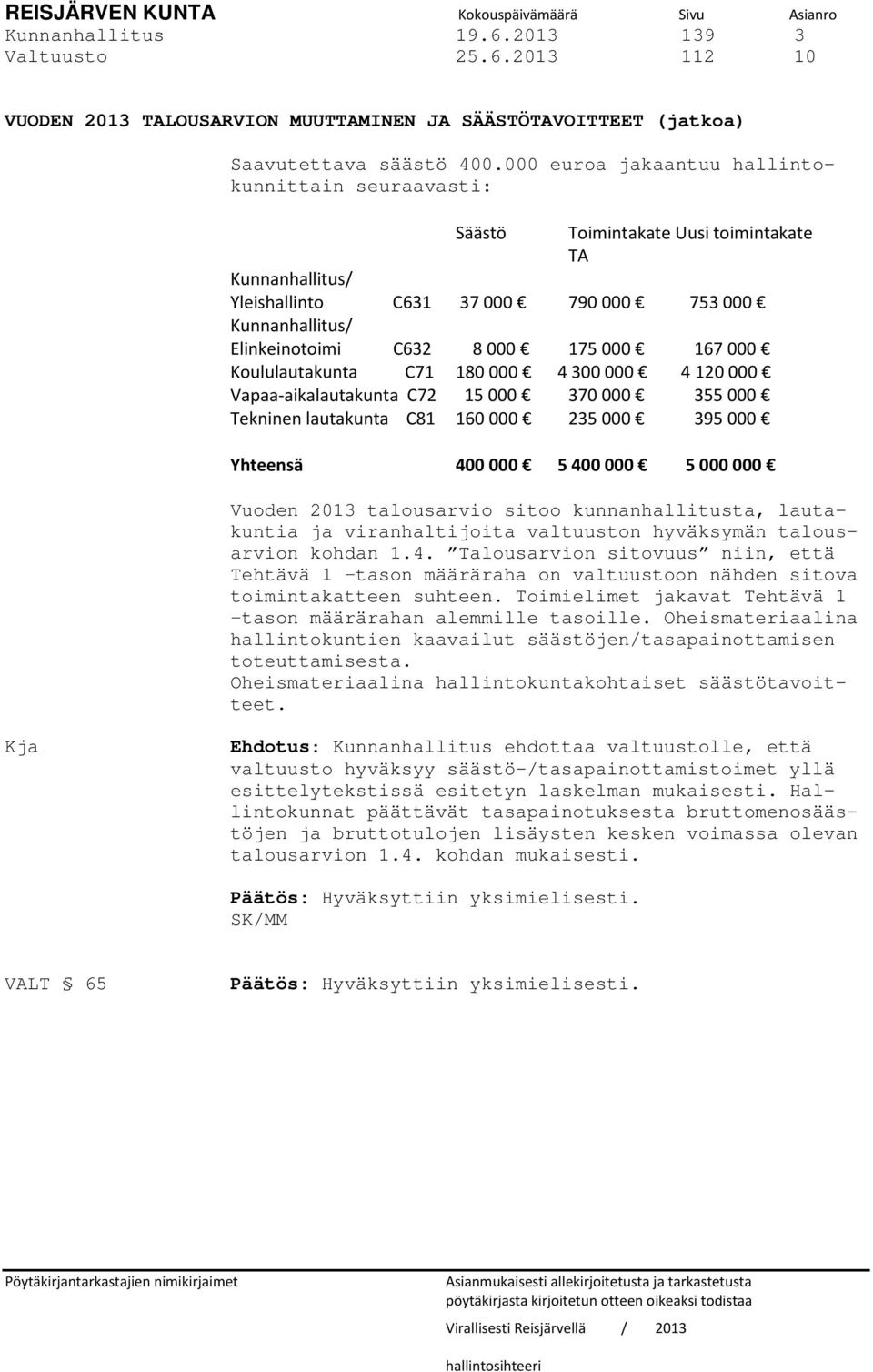 000 167 000 Koululautakunta C71 180 000 4 300 000 4 120 000 Vapaa-aikalautakunta C72 15 000 370 000 355 000 Tekninen lautakunta C81 160 000 235 000 395 000 Yhteensä 400 000 5 400 000 5 000 000 Vuoden