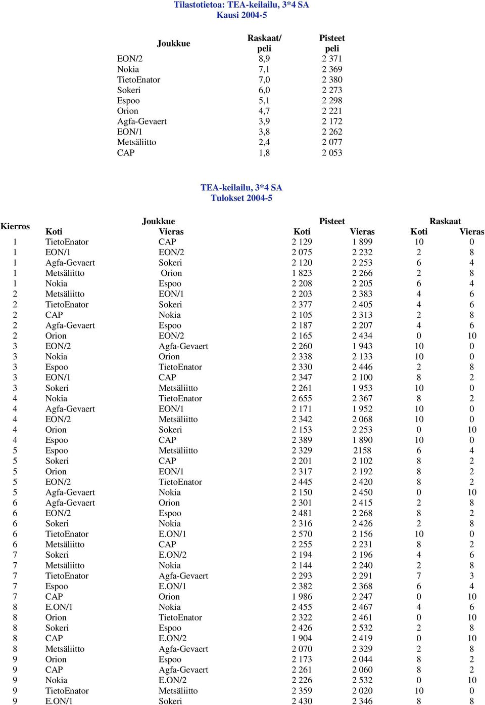 Espoo 2 208 2 205 6 4 2 Metsäliitto EON/1 2 203 2 383 4 6 2 TietoEnator Sokeri 2 377 2 405 4 6 2 CAP Nokia 2 105 2 313 2 8 2 Agfa-Gevaert Espoo 2 187 2 207 4 6 2 Orion EON/2 2 165 2 434 0 10 3 EON/2