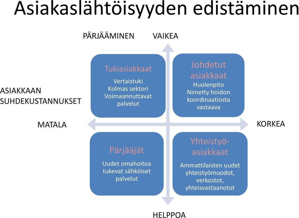 tukevat sähköiset palvelut Johdetut asiakkaat Huolenpito Nimetty hoidon koordinaatiosta