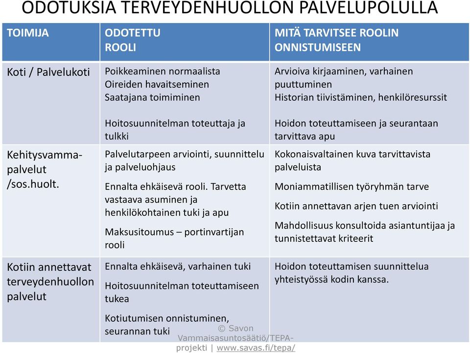 Tarvetta vastaava asuminen ja henkilökohtainen tuki ja apu Maksusitoumus portinvartijan rooli Arvioiva kirjaaminen, varhainen puuttuminen Historian tiivistäminen, henkilöresurssit Hoidon