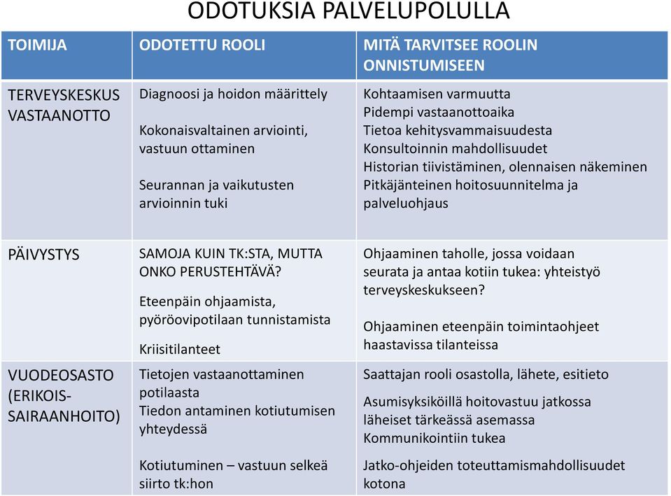 hoitosuunnitelma ja palveluohjaus PÄIVYSTYS VUODEOSASTO (ERIKOIS- SAIRAANHOITO) SAMOJA KUIN TK:STA, MUTTA ONKO PERUSTEHTÄVÄ?