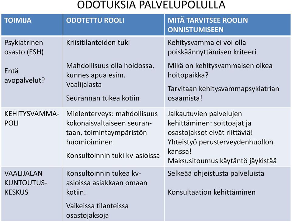 KEHITYSVAMMA- POLI VAALIJALAN KUNTOUTUS- KESKUS Mielenterveys: mahdollisuus kokonaisvaltaiseen seurantaan, toimintaympäristön huomioiminen Konsultoinnin tuki kv-asioissa Konsultoinnin tukea