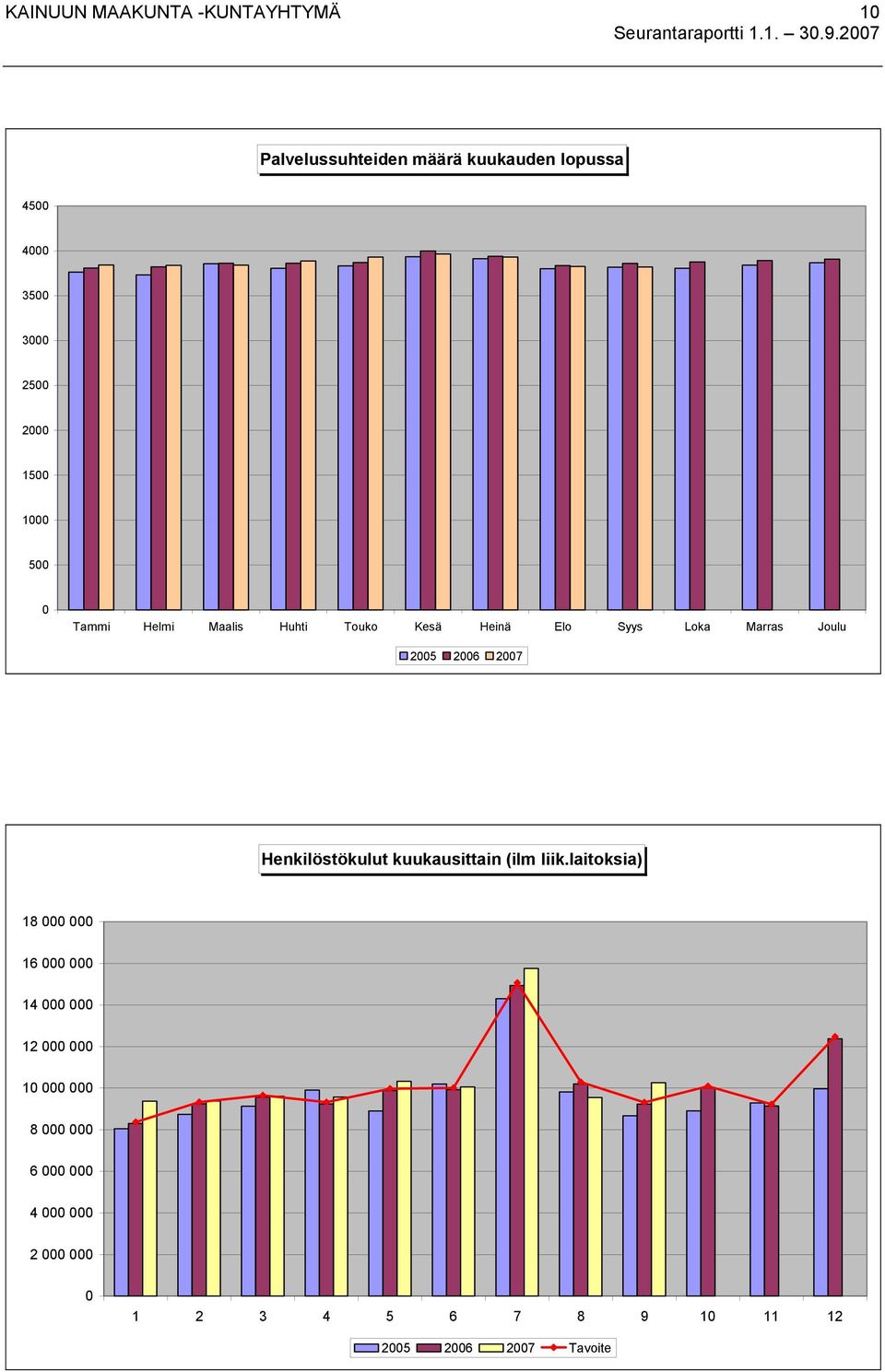 2007 Henkilöstökulut kuukausittain (ilm liik.