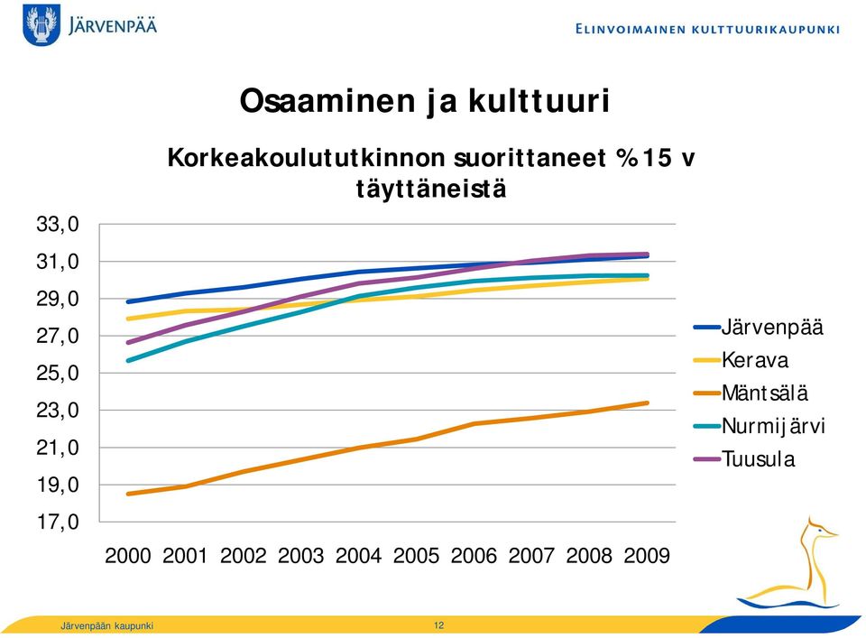 täyttäneistä 31,0 29,0 27,0 25,0 23,0 21,0