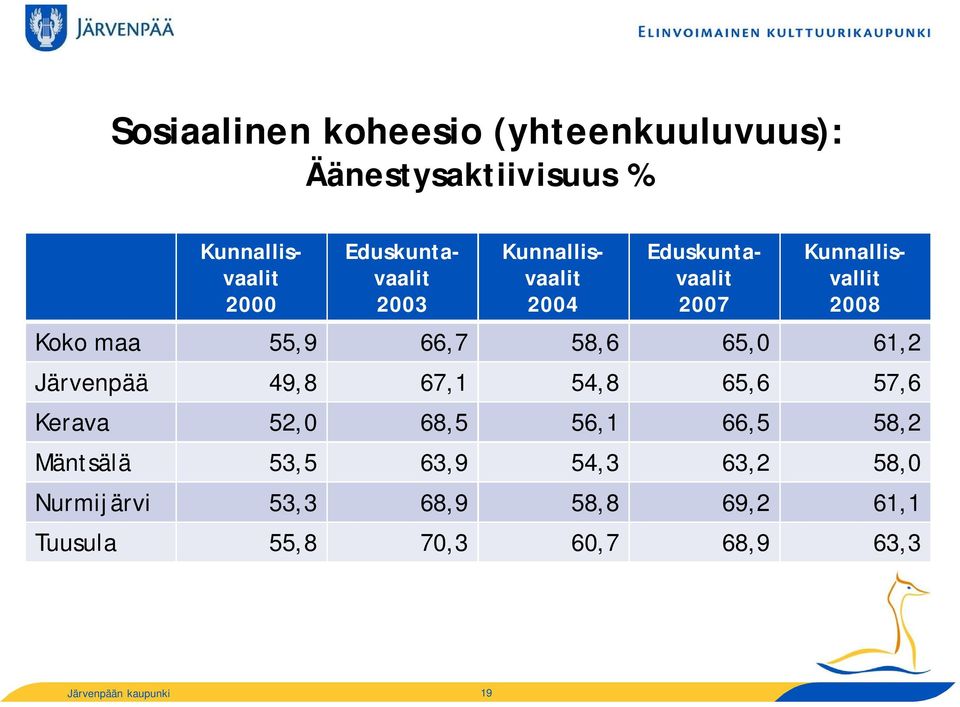 Kunnallisvallit 2008 Koko maa 55,9 66,7 58,6 65,0 61,2 49,8 67,1 54,8 65,6 57,6