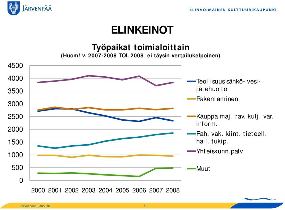 vesijätehuolto Rakentaminen Kauppa maj. rav. kulj. var. inform. Rah. vak. kiint.