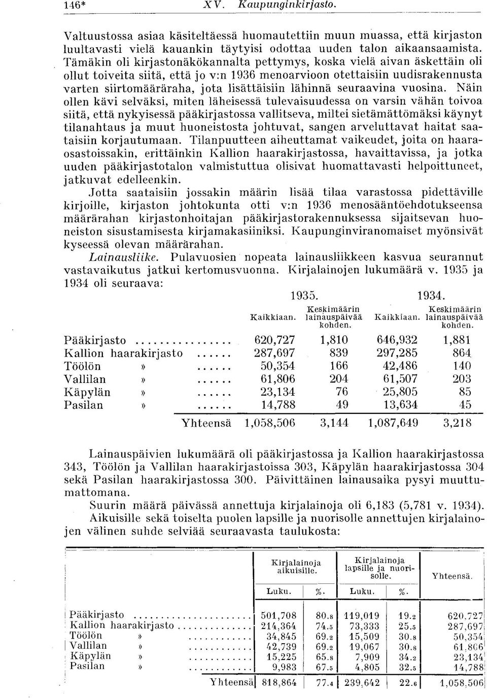 T ä m ä k i n oli k i r j a s t o n ä k ö k a n n a l t a p e t t y m y s, koska vielä aivan äskettäin oli ollut toiveita siitä, e t t ä jo v:n 1936 menoarvioon otettaisiin uudisrakennusta v a r t e