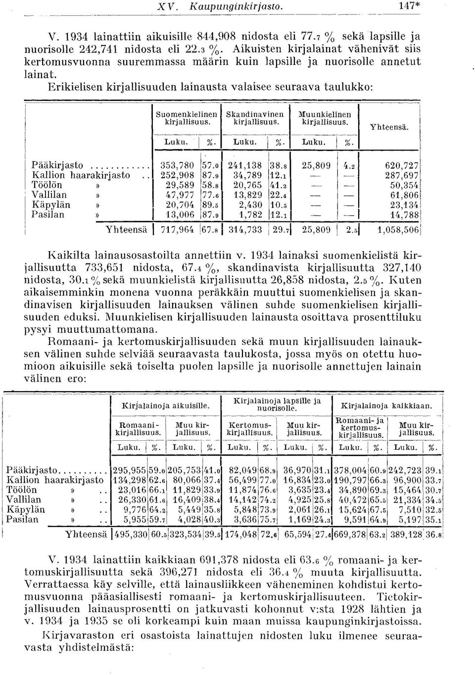 Erikielisen kirjallisuuden lainausta valaisee seuraava taulukko: Suomenkielinen Skandinavinen Muunkielinen kirjallisuus. kirjallisuus. kirjallisuus. Luku. %. Luku. %. Luku. %. Yhteensä.