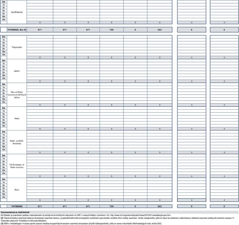 Ks: http://www.imf.org/external/pubs/ft/weo/2010/01/weodata/groups.