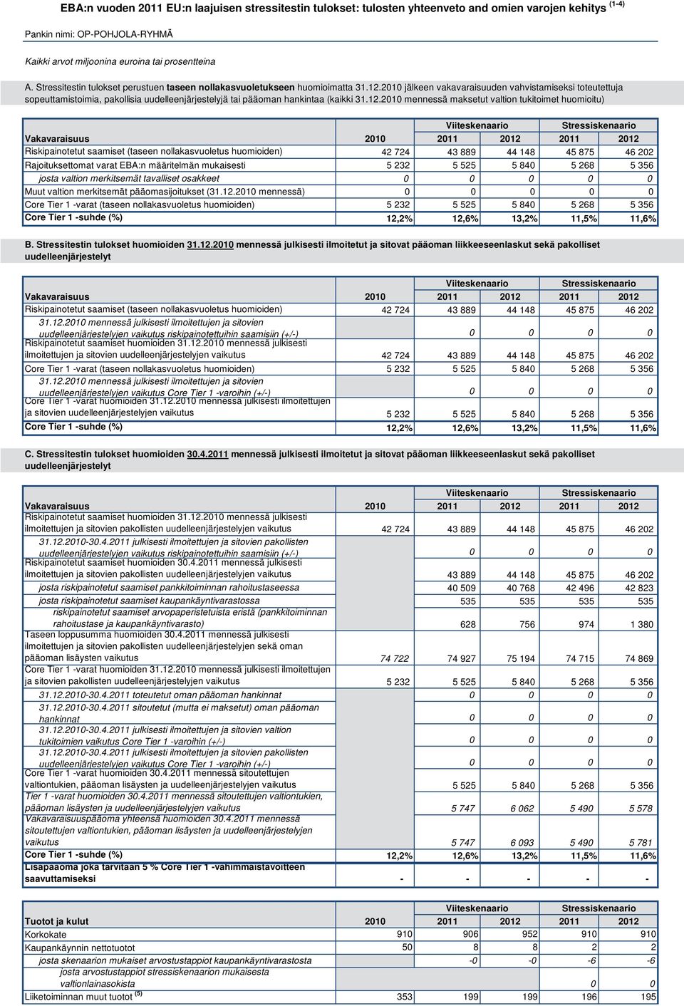 2010 jälkeen vakavaraisuuden vahvistamiseksi toteutettuja sopeuttamistoimia, pakollisia uudelleenjärjestelyjä tai pääoman hankintaa (kaikki 31.12.