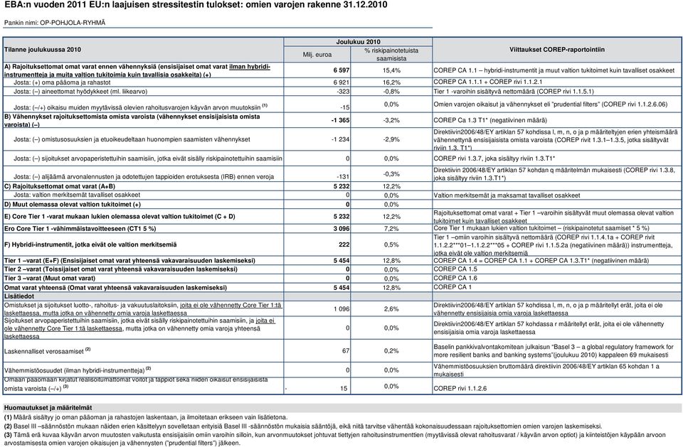 1.1 hybridi-instrumentit ja muut valtion tukitoimet kuin tavalliset osakkeet Josta: (+) oma pääoma ja rahastot 6 921 16,2% COREP CA 1.1.1 + COREP rivi 1.1.2.1 Josta: ( ) aineettomat hyödykkeet (ml.