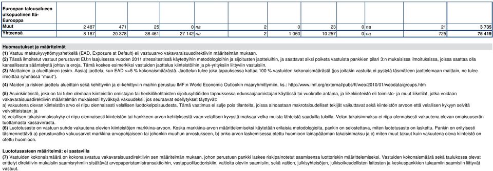 (2) Tässä ilmoitetut vastuut perustuvat EU:n laajuisessa vuoden 2011 stressitestissä käytettyihin metodologioihin ja sijoitusten jaotteluihin, ja saattavat siksi poiketa vastuista pankkien pilari 3:n