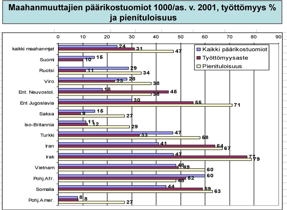 2001, 18työttömyys 30 % 15 Työttömyysaste 31 10 11 23 45 55 9 ja pienituloisuus Pienituloisuus 47 34 38 38 71 27 0 10 20 30 40 50 60 70 80 90 kaikki maahanmjat Suomi Ruotsi Viro