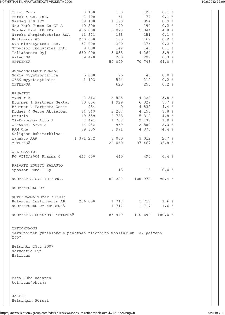 Rottneros AB 230 000 185 167 0,2 % Sun Microsystems Inc.