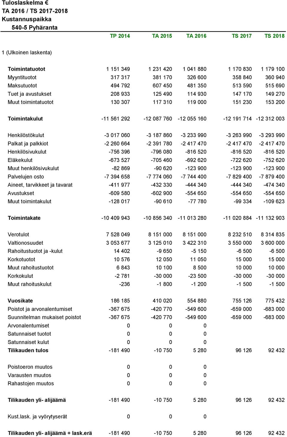 -11 561 292-12 087 760-12 055 160-12 191 714-12 312 003 Henkilöstökulut -3 017 060-3 187 860-3 233 990-3 263 990-3 293 990 Palkat ja palkkiot -2 260 664-2 391 780-2 417 470-2 417 470-2 417 470