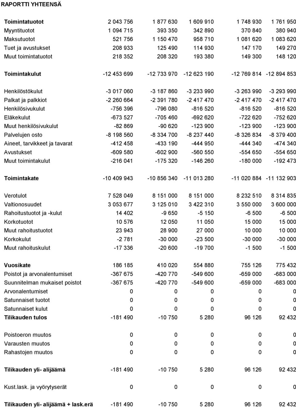 Henkilöstökulut -3 017 060-3 187 860-3 233 990-3 263 990-3 293 990 Palkat ja palkkiot -2 260 664-2 391 780-2 417 470-2 417 470-2 417 470 Henkilösivukulut -756 396-796 080-816 520-816 520-816 520