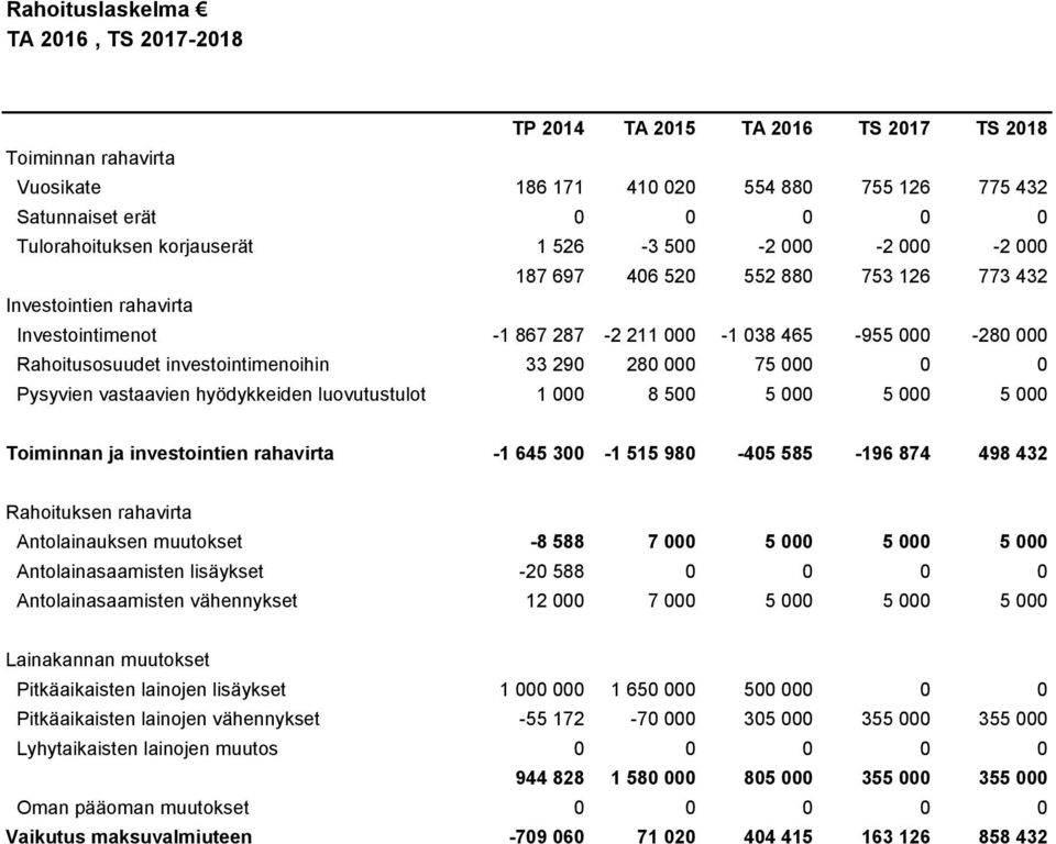 vastaavien hyödykkeiden luovutustulot 1 000 8 500 5 000 5 000 5 000 Toiminnan ja investointien rahavirta -1 645 300-1 515 980-405 585-196 874 498 432 Rahoituksen rahavirta Antolainauksen muutokset -8