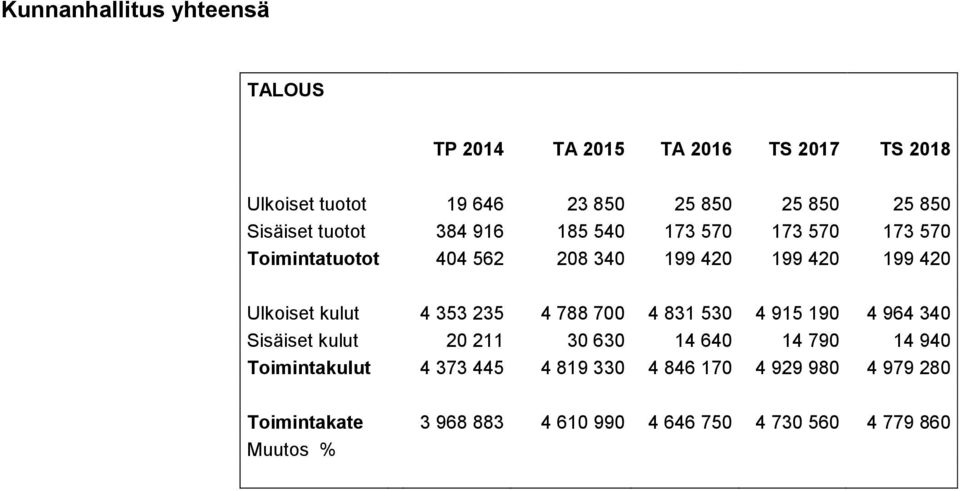 788 700 4 831 530 4 915 190 4 964 340 Sisäiset kulut 20 211 30 630 14 640 14 790 14 940 Toimintakulut 4 373