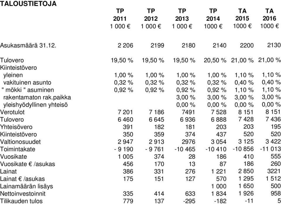 2 206 2199 2180 2140 2200 2130 Tulovero 19,50 % 19,50 % 19,50 % 20,50 % 21,00 % 21,00 % Kiinteistövero yleinen 1,00 % 1,00 % 1,00 % 1,00 % 1,10 % 1,10 % vakituinen asunto 0,32 % 0,32 % 0,32 % 0,32 %